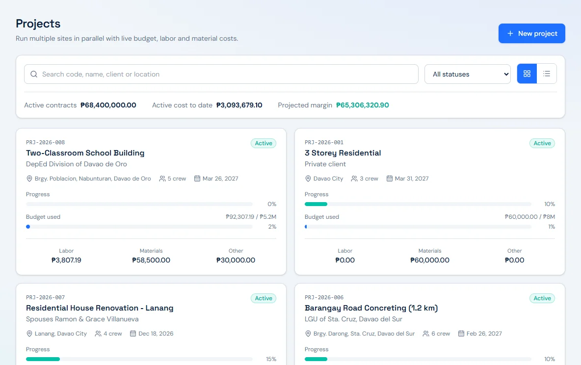 FieldLedger projects portfolio view. A summary line shows active contracts, active cost to date and projected margin. Project cards for a school building, a residential building, a house renovation and a road concreting project each show code, client, location, crew count, target date, progress, budget used, and labor, materials and other costs.